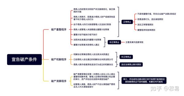 一文读懂：债务人宣告破产能否逆转为破产重整或破产和解程序 - 知乎