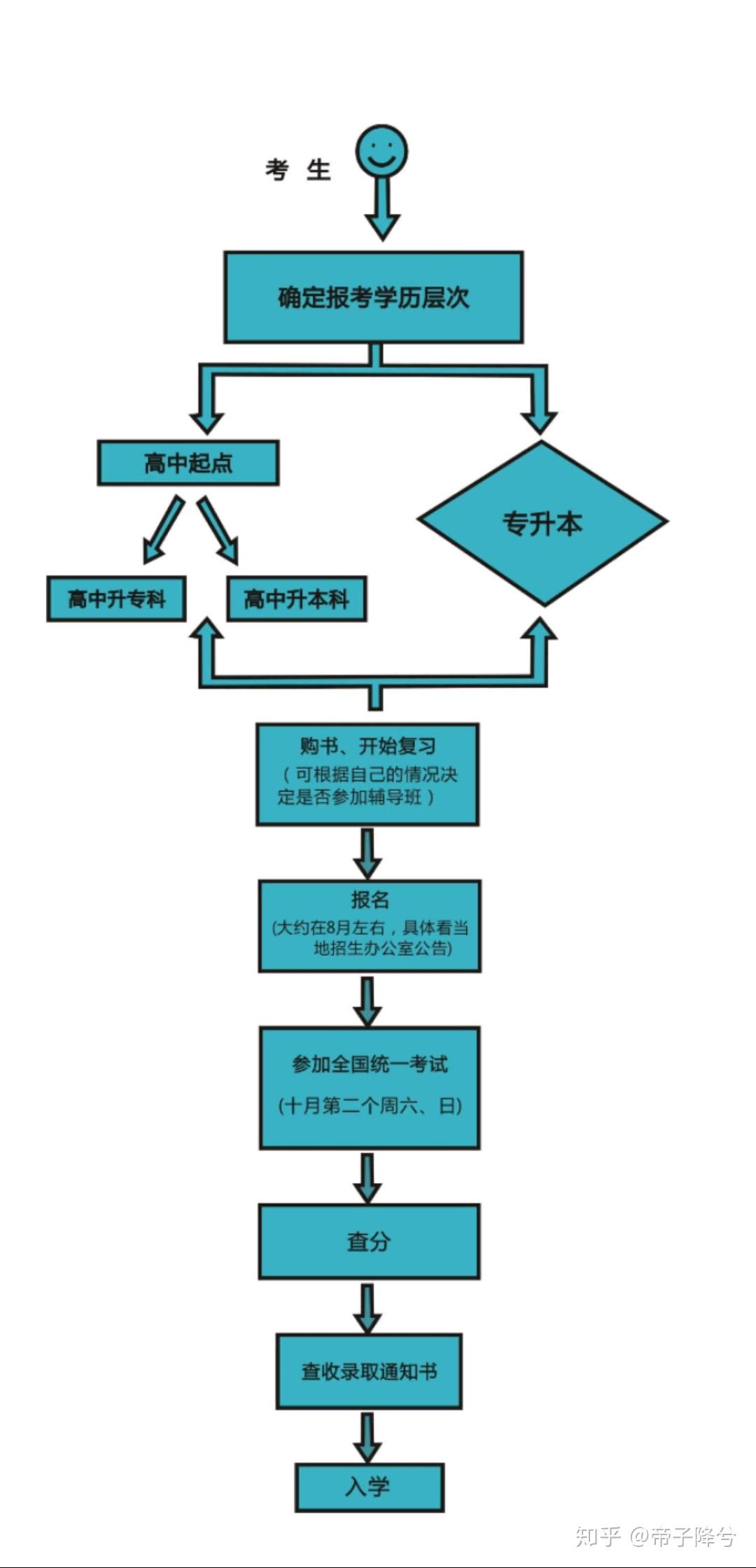 2020安徽成考小知识