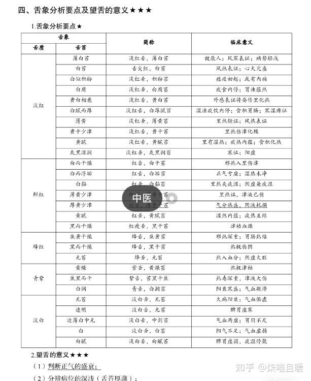 2022中医考研医疗事业编中医诊断学舌诊表格