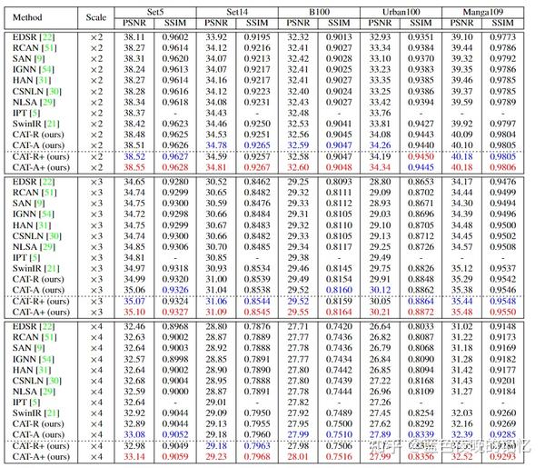  nips 2022 cross aggregation transformer for image restoration 