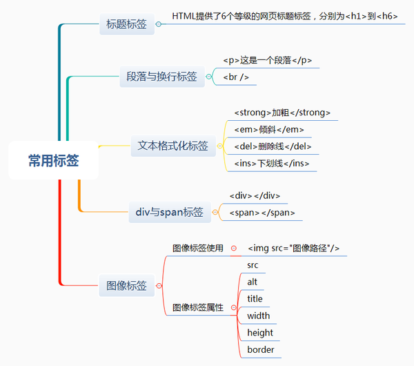 HTML零基础入门教程, 零基础学习HTML网页制作(HTML 标签) - 知乎