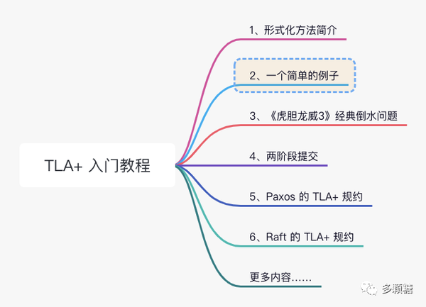 Tla Primary Module TLA+ 入门教程(2):一个简单的例子 - 知乎