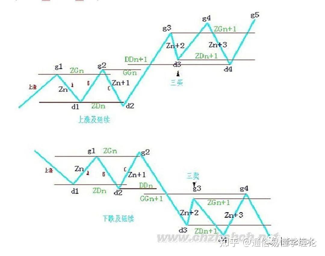 只需一招即可輕鬆辨別纏論優質三買和劣質三買