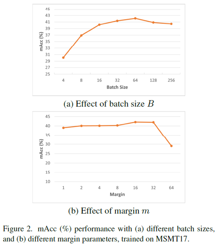 论文笔记20：Graph Sampling Based Deep Metric Learning for Generalizable ...