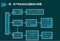 出口退税会计核算怎么做账务处理?