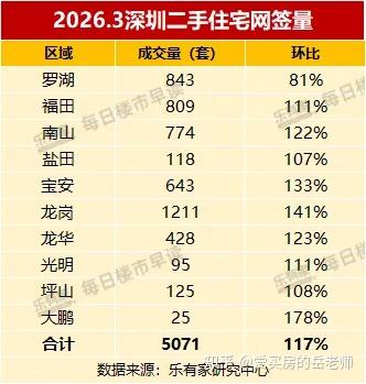 2026年3月：当前的深圳楼市 - 知乎