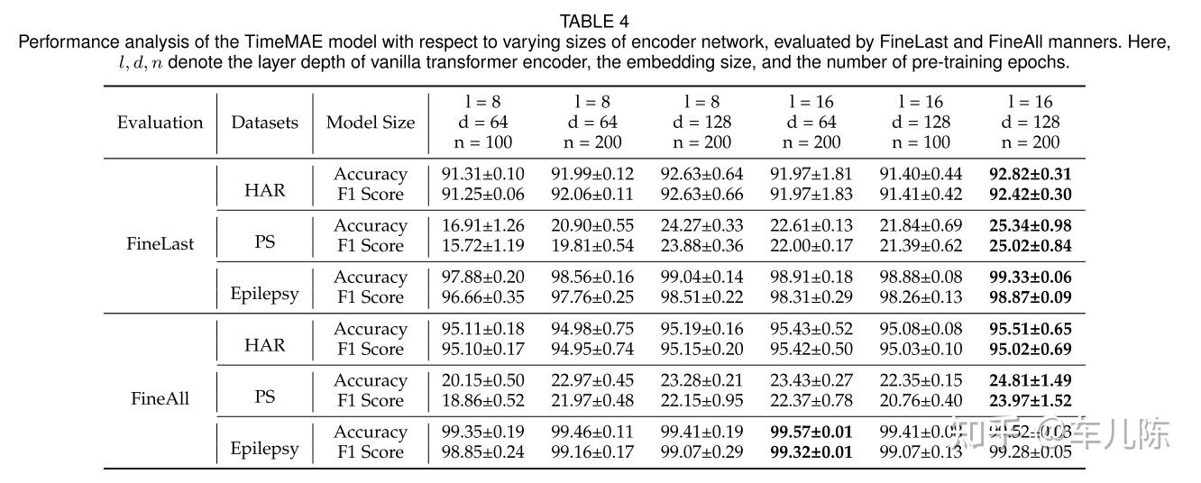 TimeMAE Self Supervised Representations Of Time Series With timemae self supervised representations of time series with