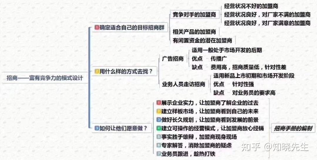 连锁企业招商必备--招商PPT(建议收藏) - 知乎