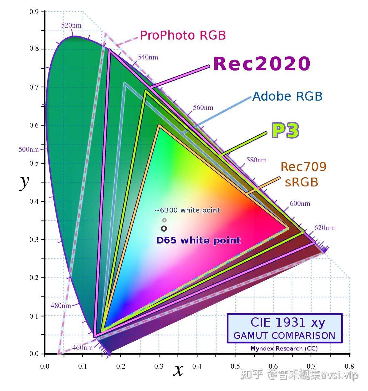 家用投影仪的色彩标准 了解Rec.709、DCI-P3、Rec.2020 - 知乎