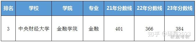 2025考研中央財經大學金融綜合考情分析院校簡介招生目錄錄取分數線最