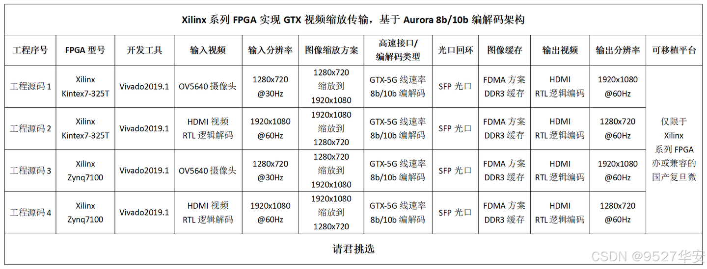 Fpga实现gtx光口视频缩放传输，基于aurora 8b10b编解码架构，提供6套工程源码和技术支持 知乎 