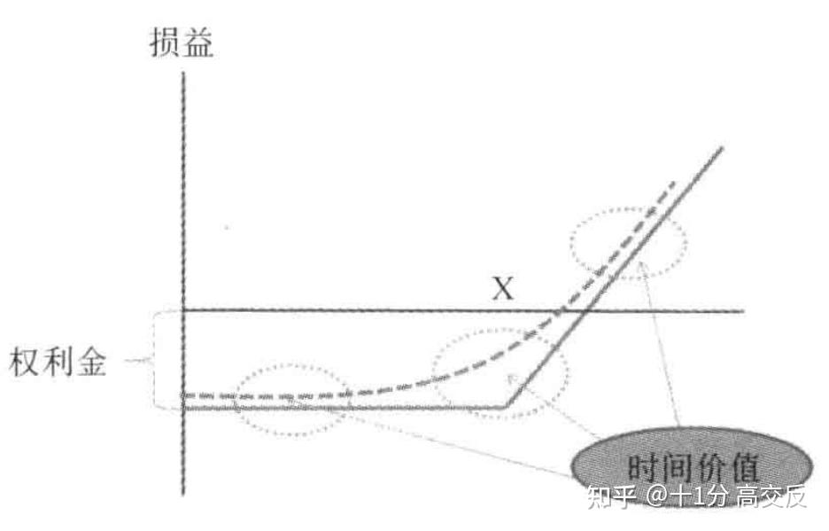 如何理解期权合约的时间价值和内涵价值? - 知乎