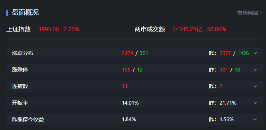 4.8 科技大反攻!沪指逼近4000,创业板狂飙近6%,特朗普又TACO了... - 知乎