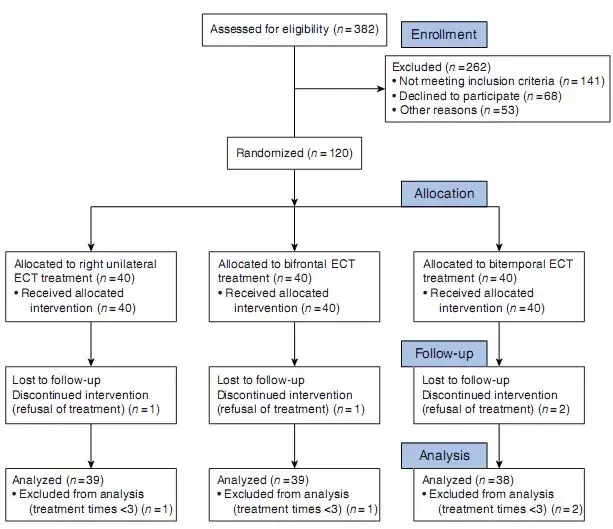多中心临床试验流程图单侧mect治疗对认知功能障碍影响最小,但疗效与
