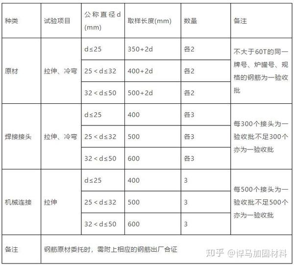 钢材取样规范 (钢材取样规范要求)