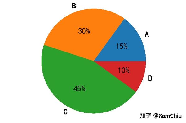 Matplotlib可视化饼图 知乎