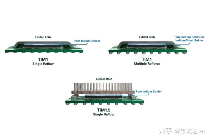 Tim1500 2026开工首篇:迈向更高功率密度,从读懂 TIM1与TIM1.5开始 - 铟泰公司 - 铟泰科技