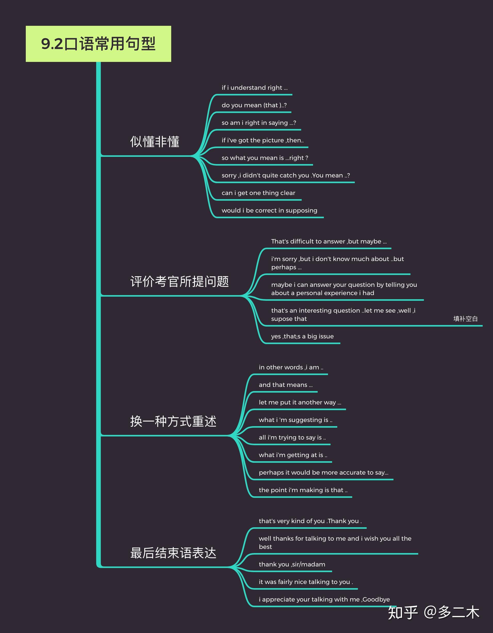 92口语常用句型万门大学雅思口语思维导图最后一章节结课啦