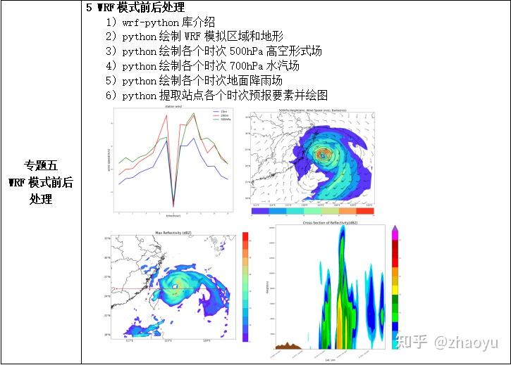 【视频教程】Python在WRF模型自动化运行及前后处理中的实践技术应用 - 知乎