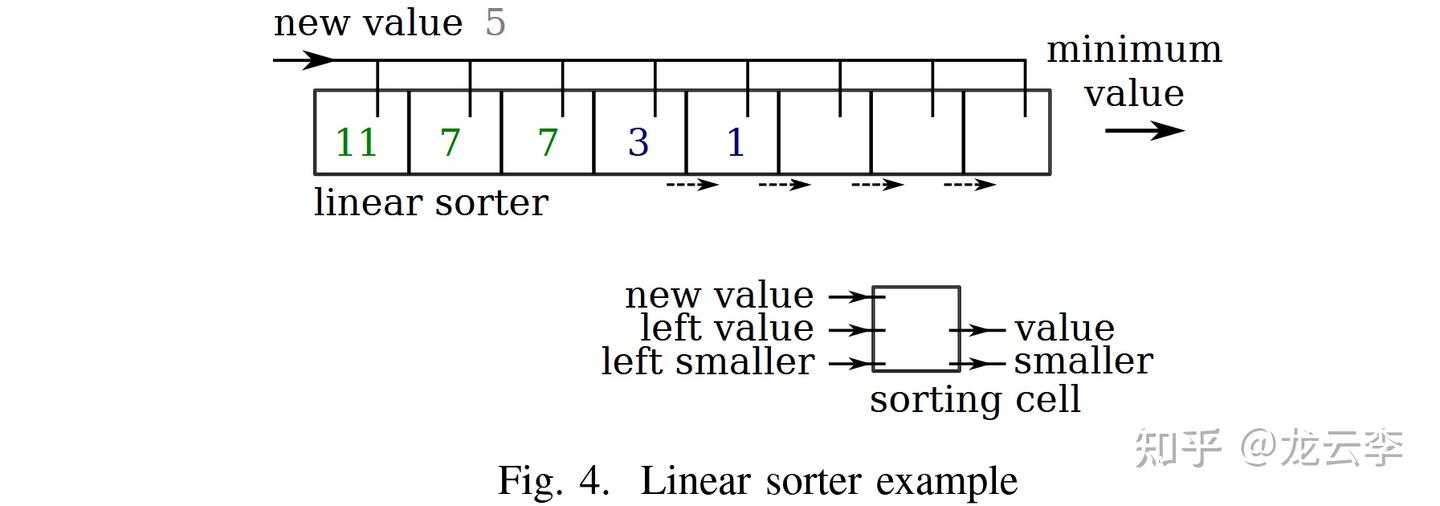 Linear Sort Explained 电路上如何实现排序算法? - 知乎
