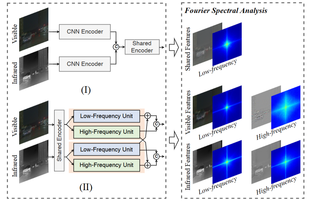 Feature Decomposition Board Example (aaai2025) FD2-Net: Frequency-Driven Feature Decomposition Network - 知乎