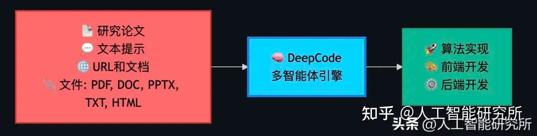 DeepCode: 开源智能体编程,把论文直接转换成可以执行的代码 - 知乎