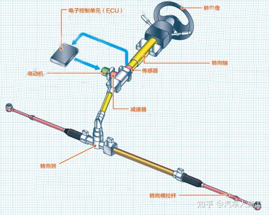 汽车转向轴 工作原理图片