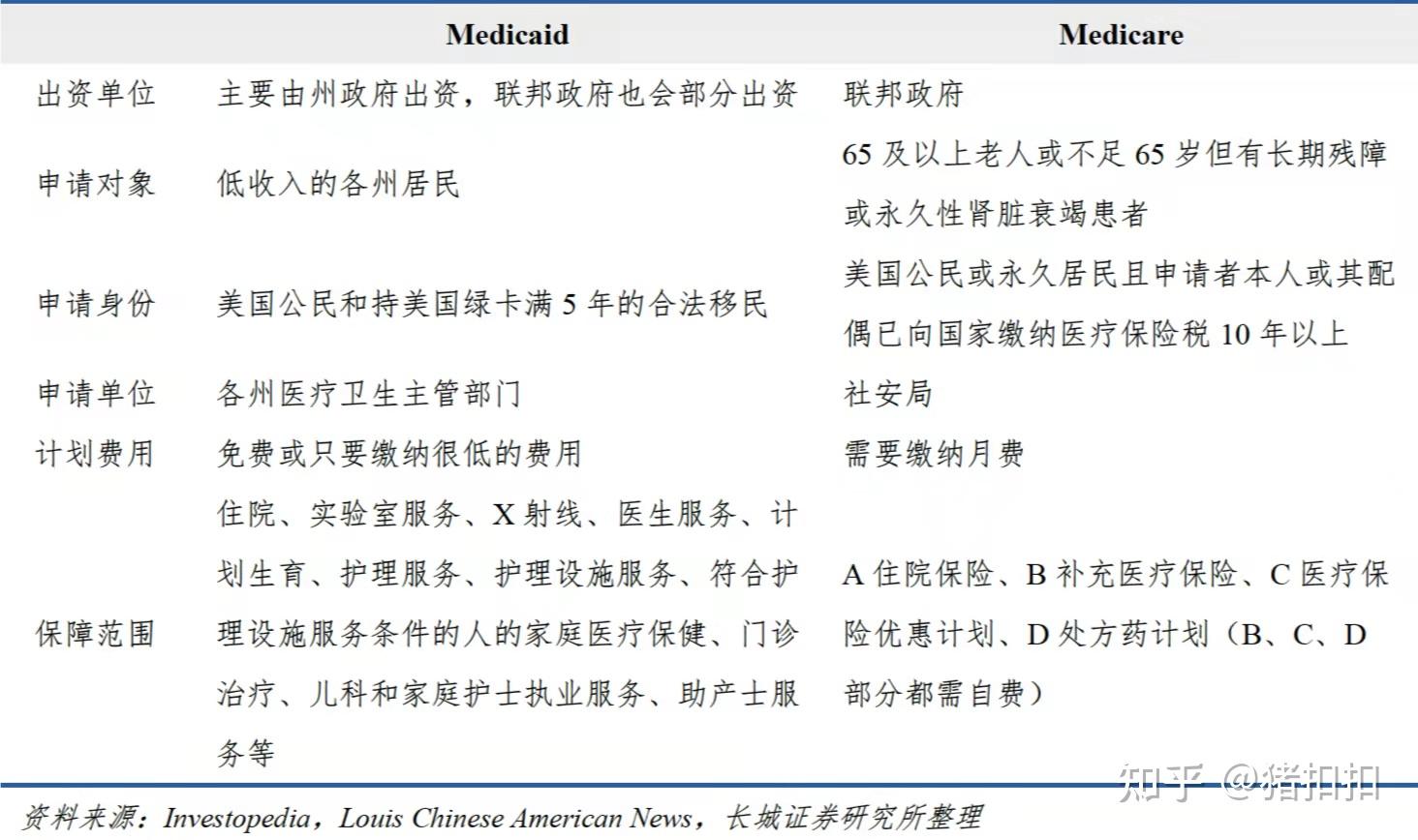 美国健康保险体系简介