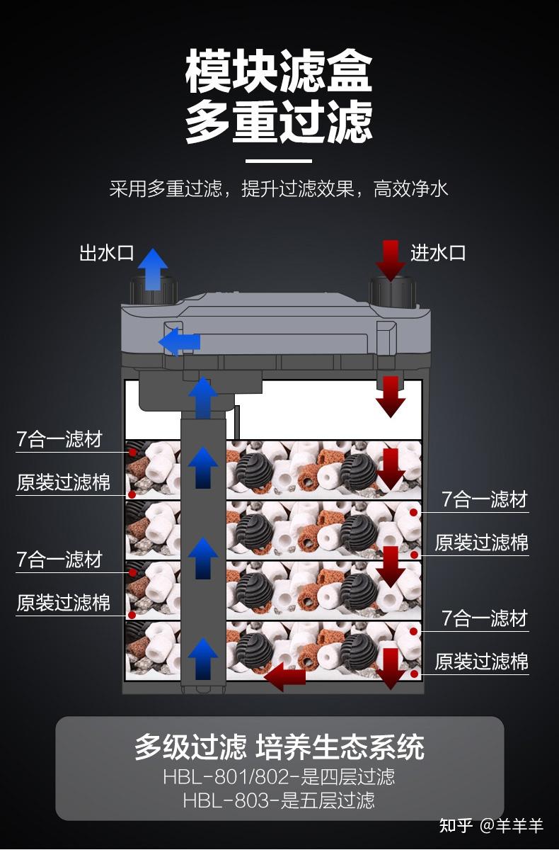 挑选犯难?鱼缸水草缸的几种过滤方式对比