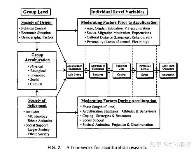 Immigration, Acculturation and Adaptation - 知乎