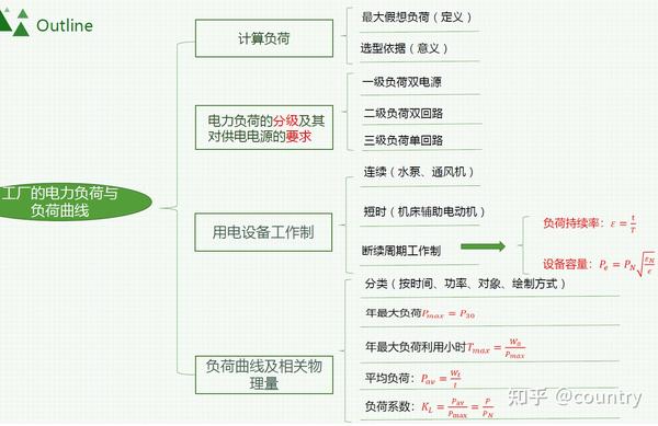 第2章-工厂的电力负荷及其计算-2.2 工厂电力负荷负荷曲线 - 知乎