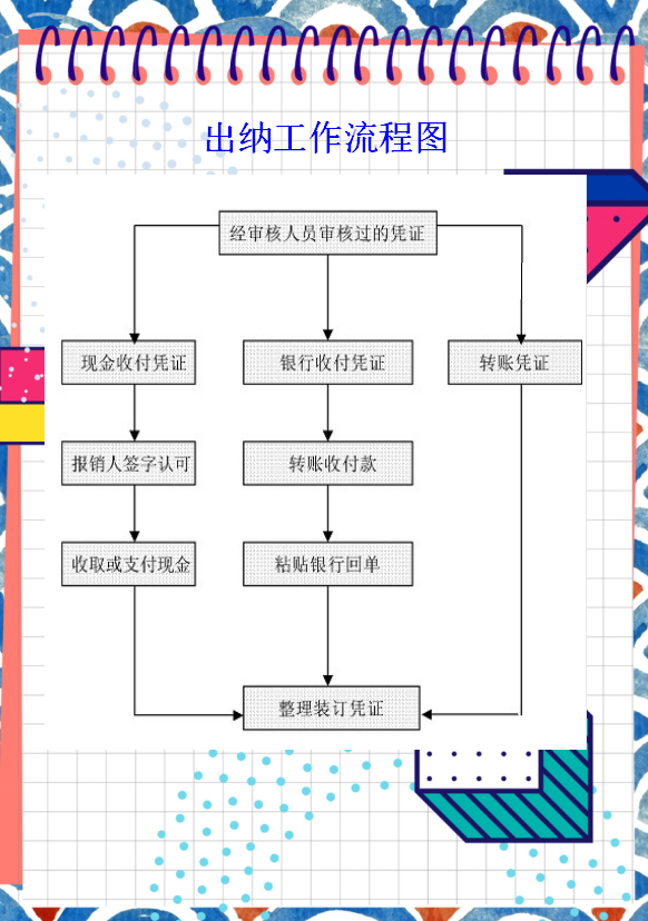 3,出納工作要求二,固定資產核算崗位工作流程1,固定資產賬務處理流程2