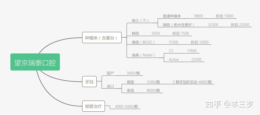 種植牙牙冠我花了28000在北大口腔看牙