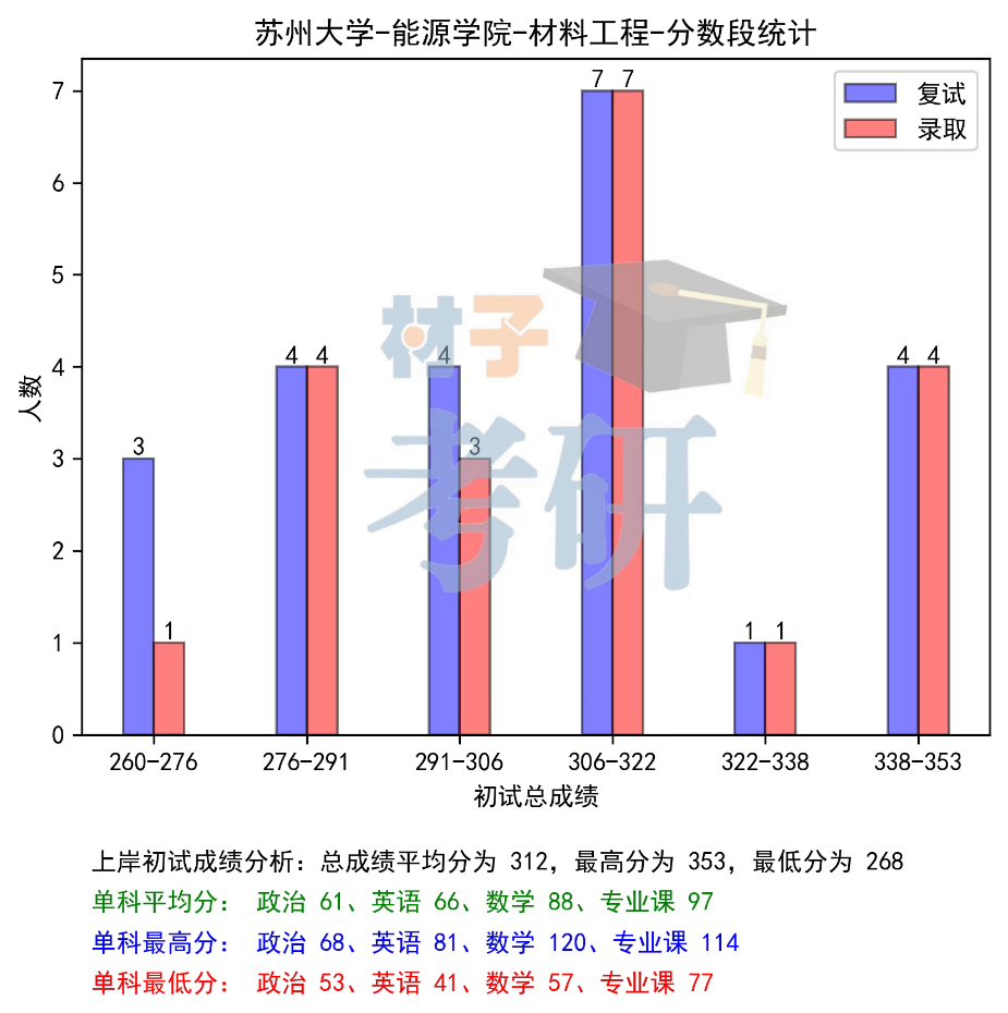 苏州大学材料考研26考情分析 - 教材更换，考纲变广，招生稳定 - 知乎