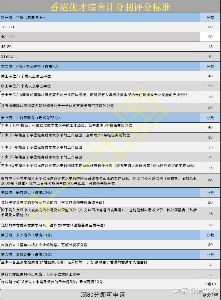 >2023年12月初:瞭解香港優才計劃並自我評分763_1039豎版 豎屏