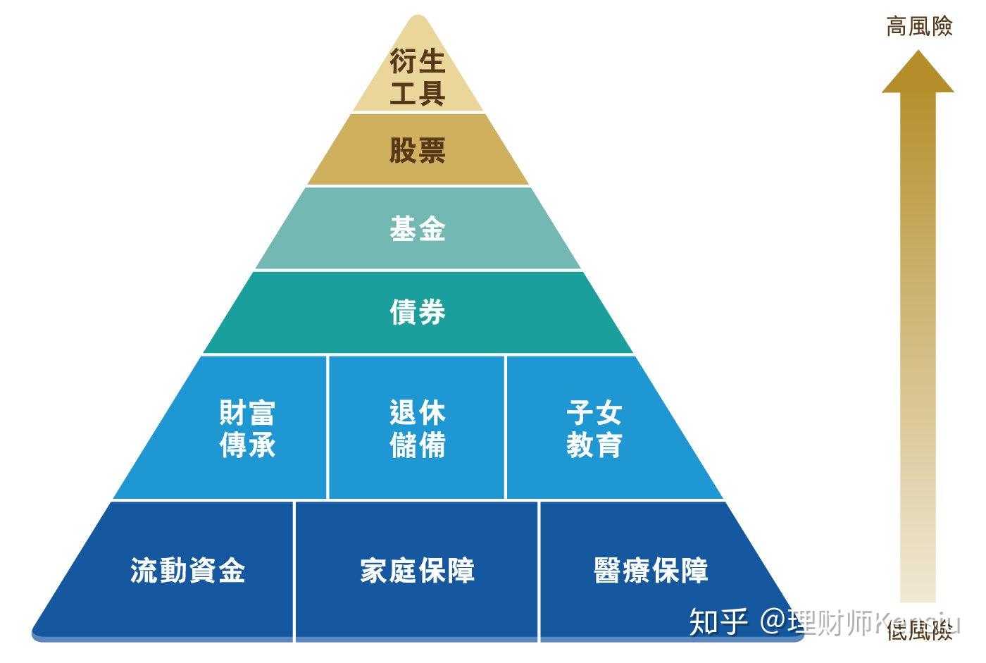 如何只賺不虧錢先要學懂理財基本功理財金字塔