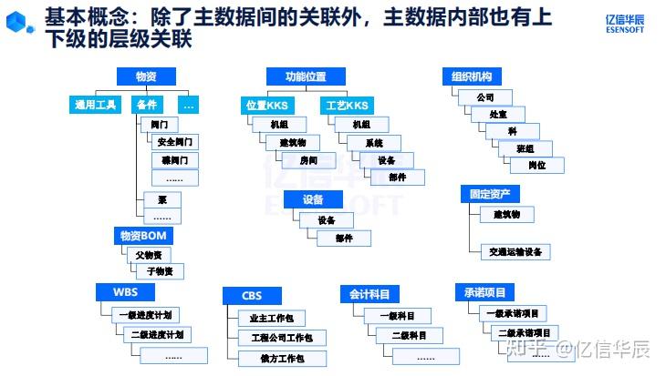 蔡春久：主数据标准化如何建设 - 知乎