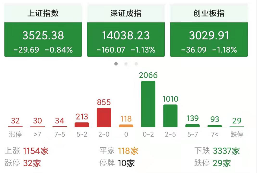 今天a股又跌了,为何总是跌跌不休?股市“变质”的缘故吗? - 知乎