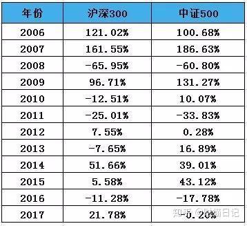 沪深300指数基金 定投指数该选沪深300还是中证500？