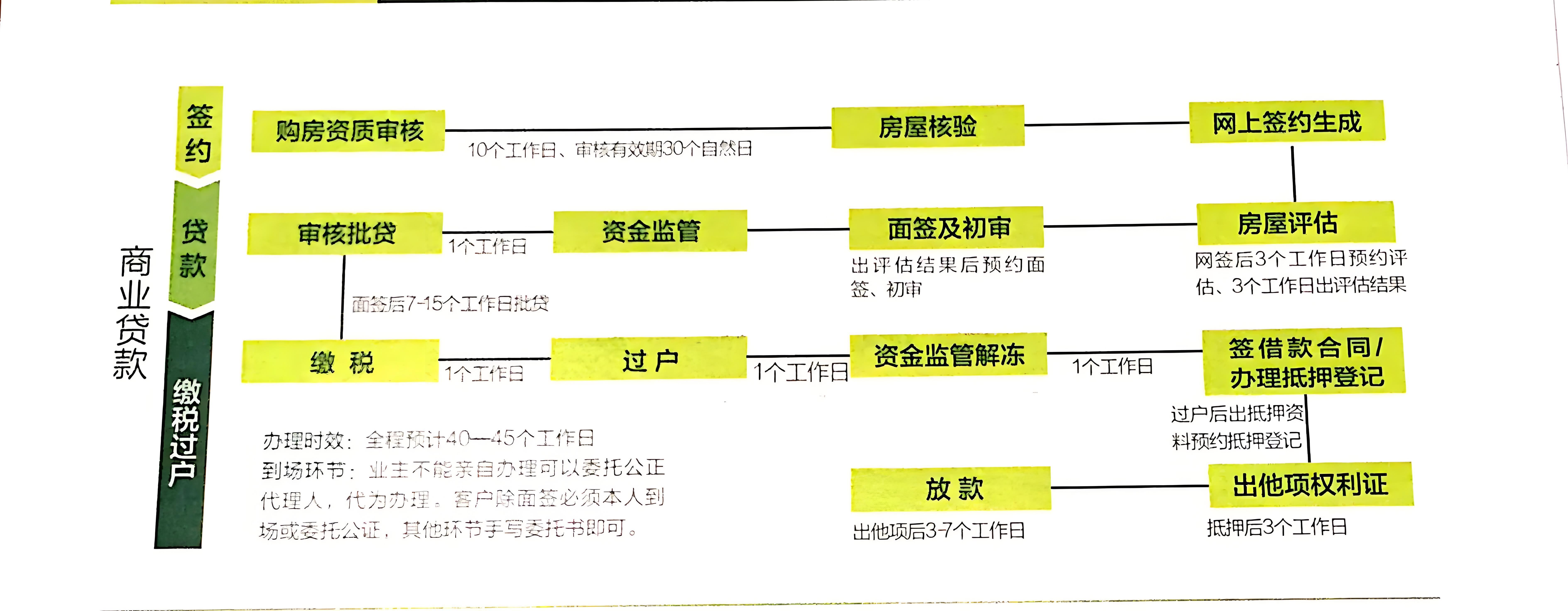 「购房贷款实战指南」:一文读懂商业贷款所需材料与流程!