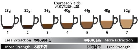 diy一個不同萃取率濃縮咖啡的品測實驗