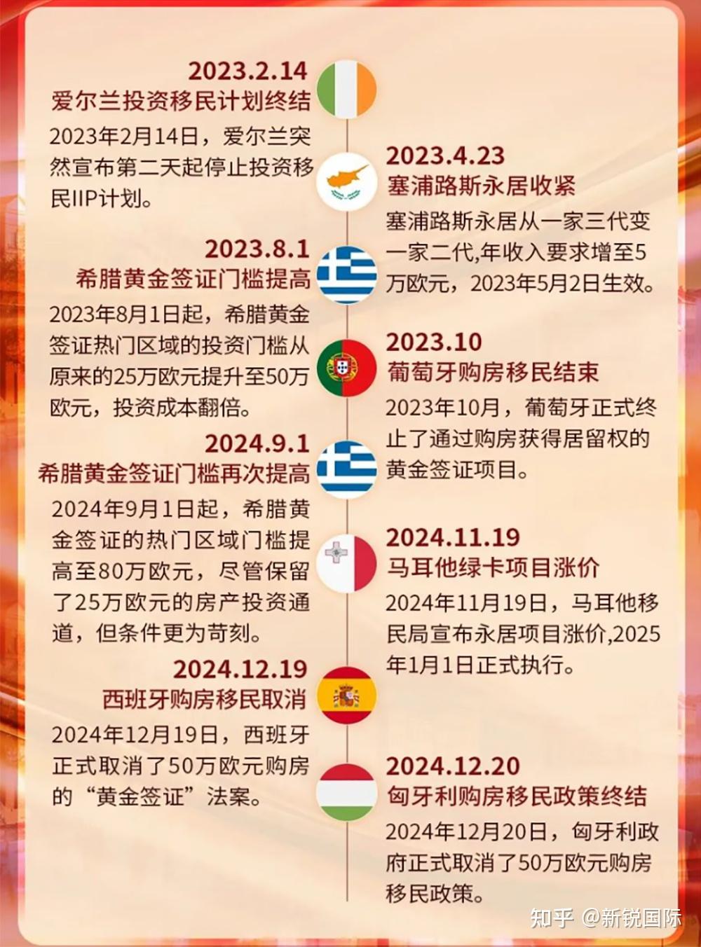 西班牙从取消“黄金签证”到拟向非欧盟居民征收100%房产税——欧洲逐渐关闭放开的大门- 知乎