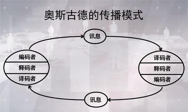 施拉姆的传播模式 基于奥斯古德模式