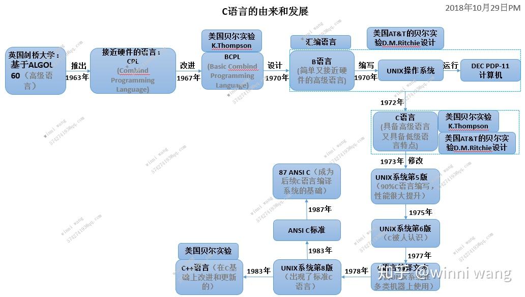c语言的由来和发展