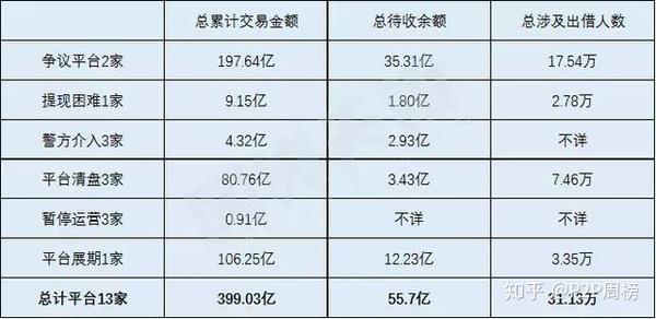 又有13家网贷平台出事，涉及300多个亿