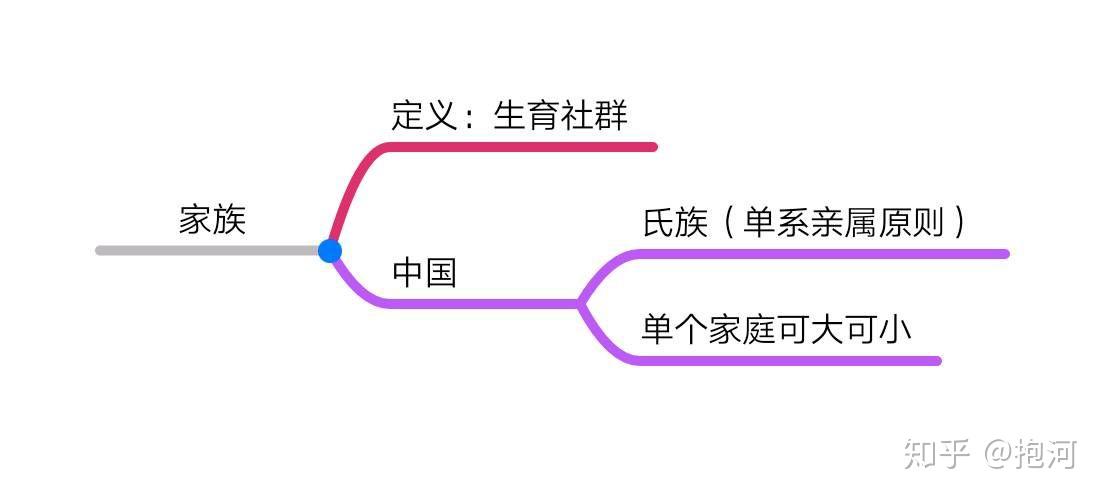 《乡土中国》：第六章家族 - 知乎