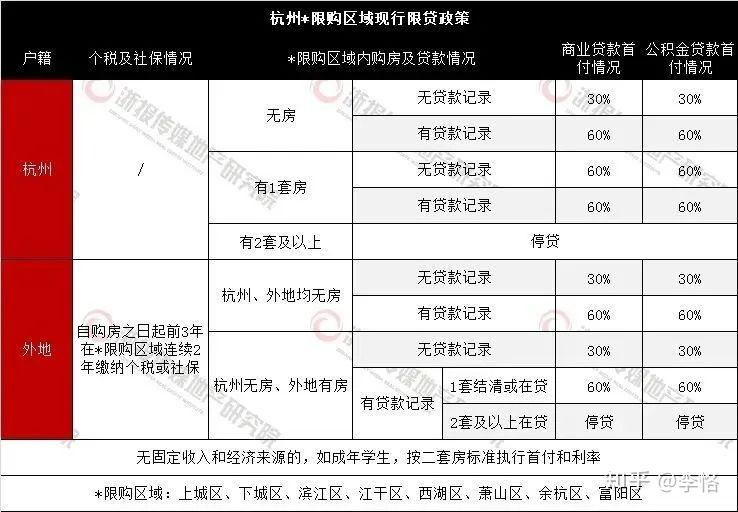 杭州购房政策疑点全解:限购限贷限售、摇号、无房户、人才房...... - 知乎