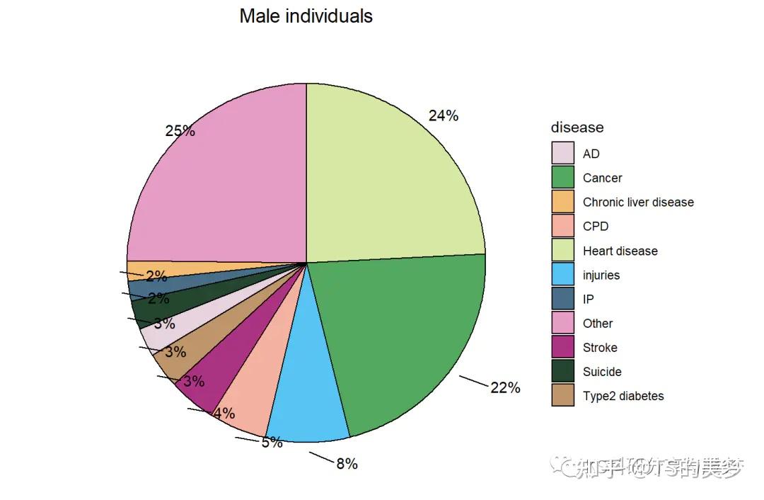 R语言绘制好看的饼图、空心饼图 - 知乎