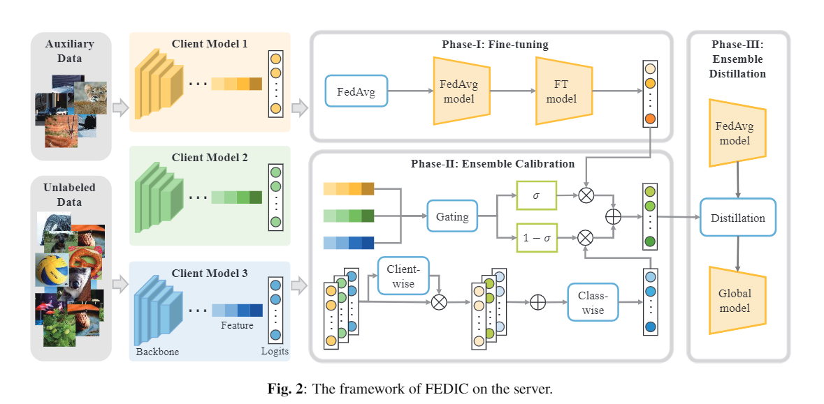知识蒸馏 长尾学习：FEDIC: Federated Learning on Non-IID and Long-Tailed Data via ...