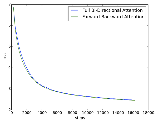 为什么现在的LLM都是Decoder-only的架构？ - 知乎